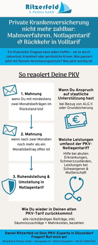 Infografik: Private Krankenversicherung nicht mehr zahlbar – Mahnverfahren, Notlagentarif & Rückkehr in den PKV-Volltarif