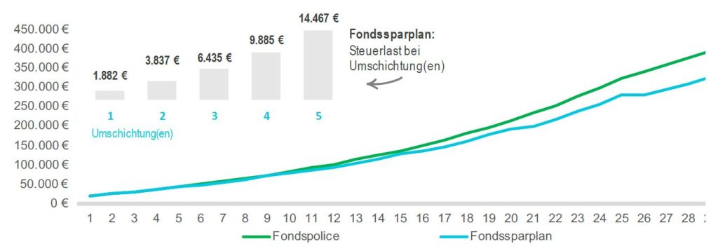 ETF-Sparplan Wertentwicklung